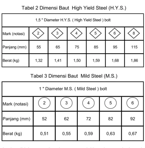 Tabel 2 Dimensi Baut  High Yield Steel (H.Y.S.) 