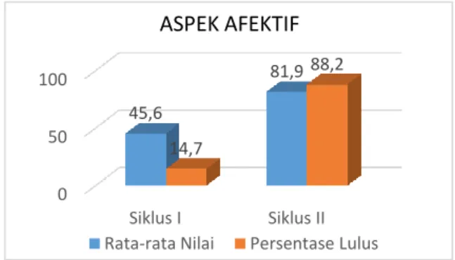 Gambar 1. Diagram Nilai Kognitif Siswa  Kompetensi  aspek  afektif  diamati  selama  pembelajaran  berlangsung  dimulai  dari  siswa  memasuki  kelas  hingga  siswa  keluar kelas