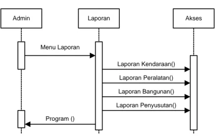 Gambar III.11. Sequence Diagram Menampilkan Laporan 