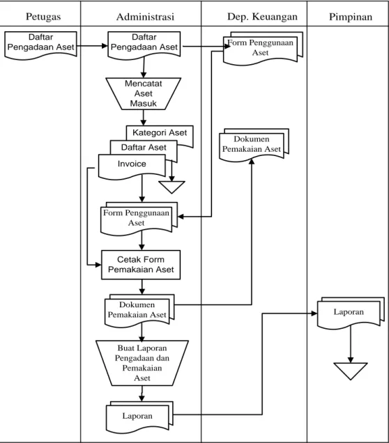 Gambar III.1.  Flow of Document Sistem Yang Sedang Berjalan 