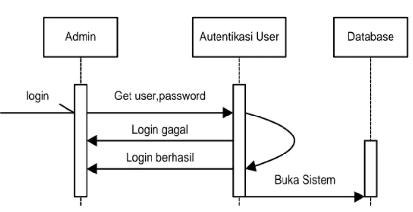 Gambar III.5. Sequence Diagram Login Admin 