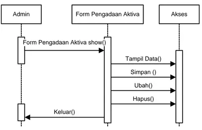 Gambar III.10. Sequence Diagram Penyusutan Aktiva 