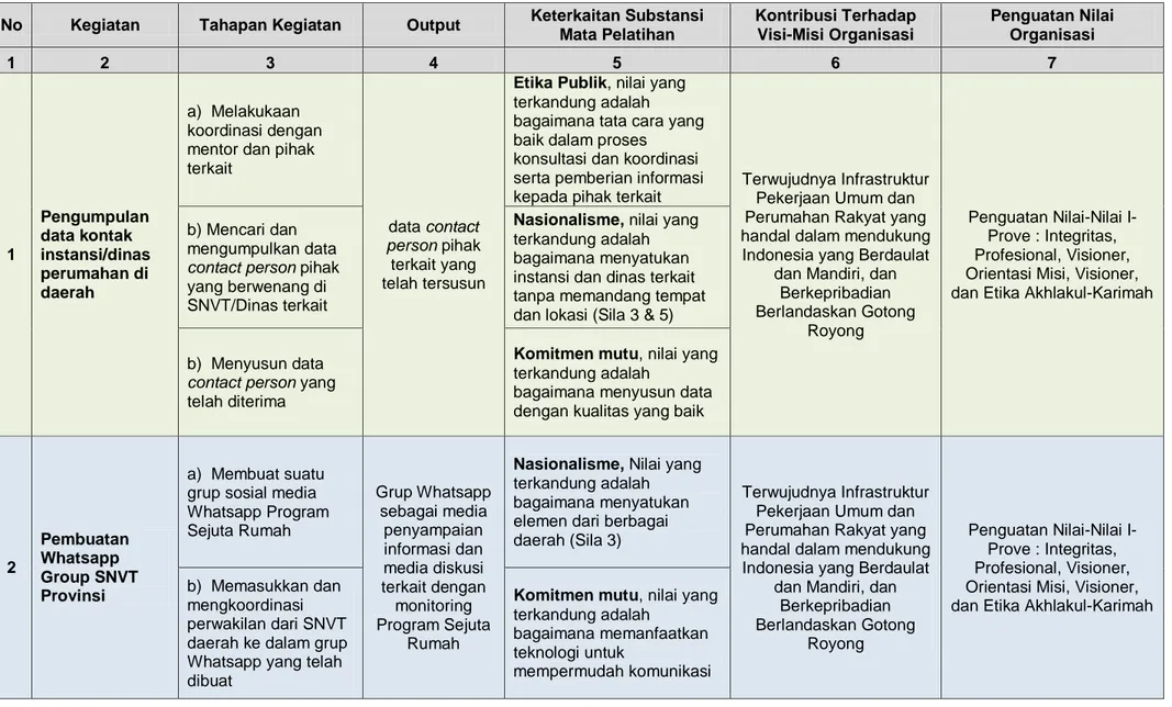 Tabel 2 Matrik Rancangan Aktualisasi