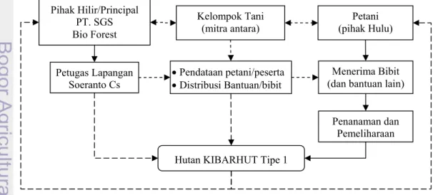 Gambar 11. Organisasi pelaksanaan KIBARHUT Tipe 1 Bawang 