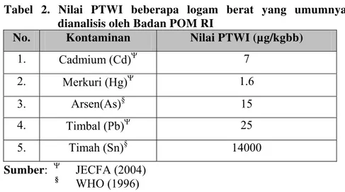Tabel 2. Nilai PTWI beberapa logam berat yang umumnya  dianalisis oleh Badan POM RI 