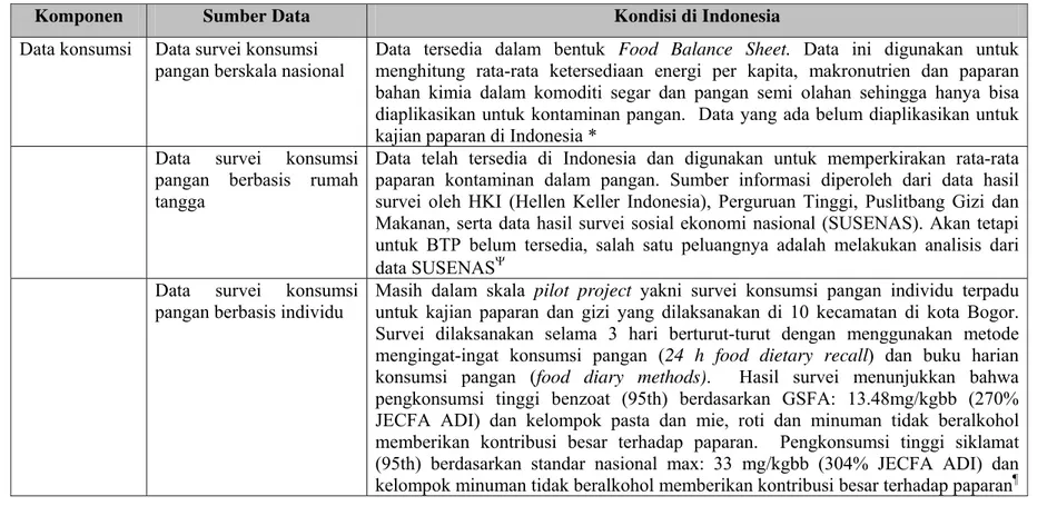 Tabel 3. Peta pelaksanaan kajian paparan di Indonesia 
