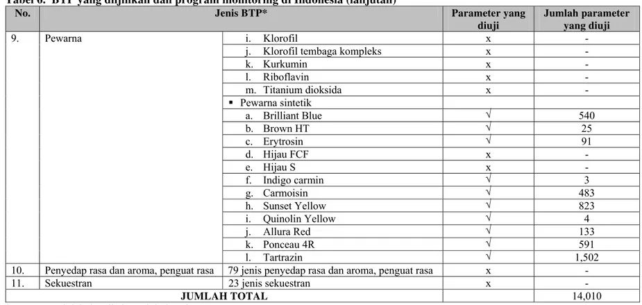 Tabel 6.  BTP yang diijinkan dan program monitoring di Indonesia (lanjutan) 