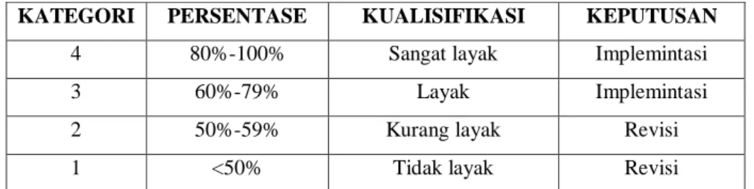 Tabel 3.1 Kriteria Hasil Presentase 