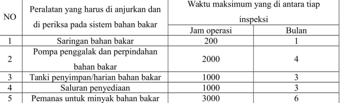 Tabel 1. Peralatan dan waktu perawatan yang dianjurkan