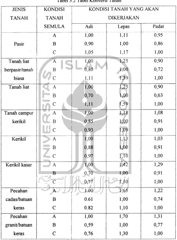 Tabel 3.2 Tabel Konversi Tanah JENIS