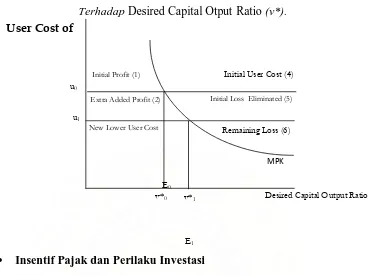 Gambar 2.5 Dampak Penurunan The User Cost of Capital (u) 