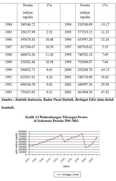 Grafik 4.1 Perkembangan Tabungan Swasta di Indonesia Periode 1984-2003.