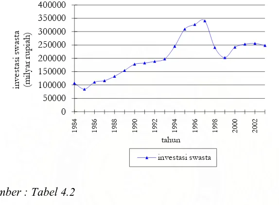 Grafik 4.2 Perkembangan Investasi Swasta di Indonesia Periode 1984-2003.