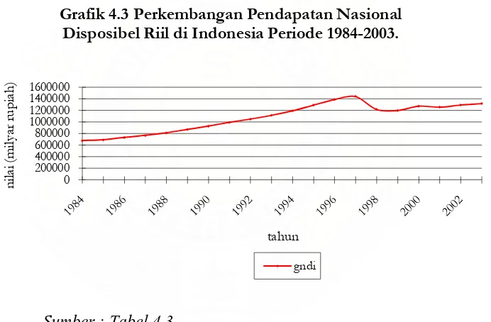 Grafik 4.3 Perkembangan Pendapatan Nasional Disposibel Riil di Indonesia Periode 1984-2003.