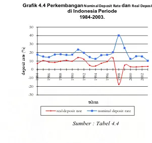 Grafik 4.4 Perkembangan Nominal Deposit Rate dan Real Deposit Ratedi Indonesia Periode 