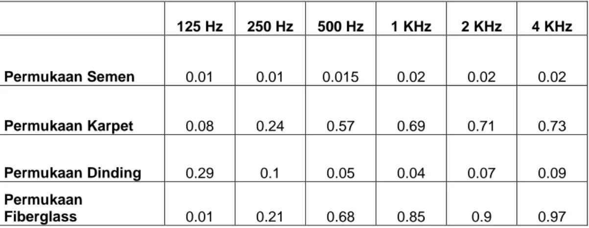 Tabel dibawah ini adalah koefisien serap/pantul pada frekuensi yang berbeda 