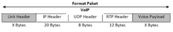 Gambar 1. Format Paket VVoIP.[3] 