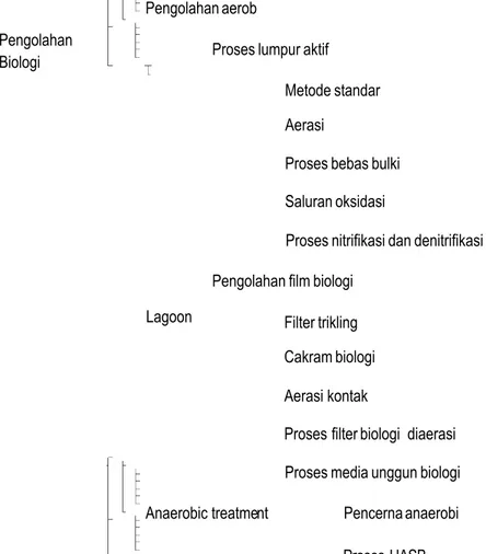 Gambar 5.  Skema Diagram pengolahan Biologi