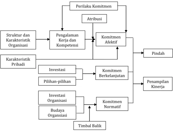 Gambar 3.2 : Model  Komponen Komitmen Organisasional 
