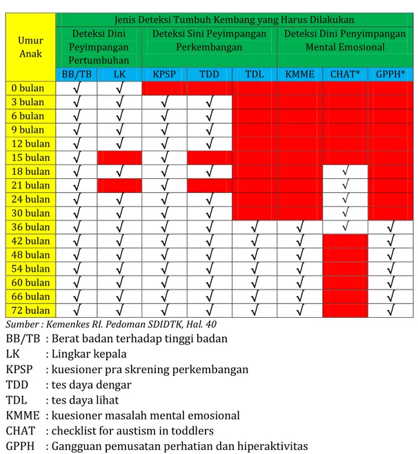Tabel 4.2 : Jadwal Kegiatan Deteksi Dini Tumbang Anak 