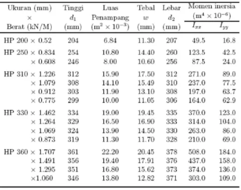 Tabel  2  memperlihatkan  daftar  sejumlah  penampang  pipa  yang  sering  digunakan  untuk  pemipaan