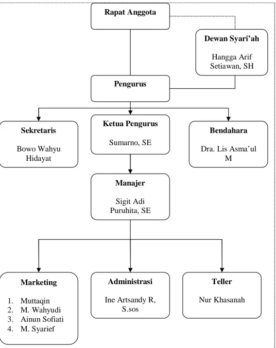 Gambar 3.1 : Struktur Organisasi  Sumber : BMT Al Ijtihad Pabelan 