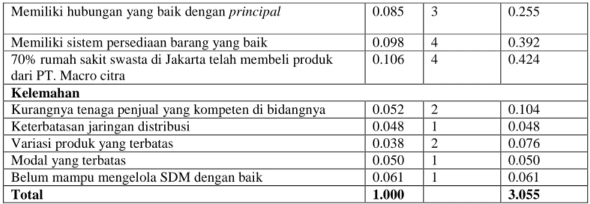 Tabel 3 Matriks EFE 