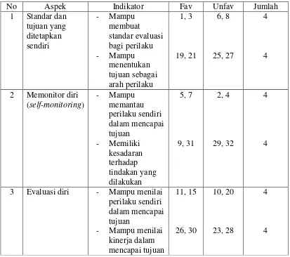 Tabel 3.3. Blue Print Self-Regulation 