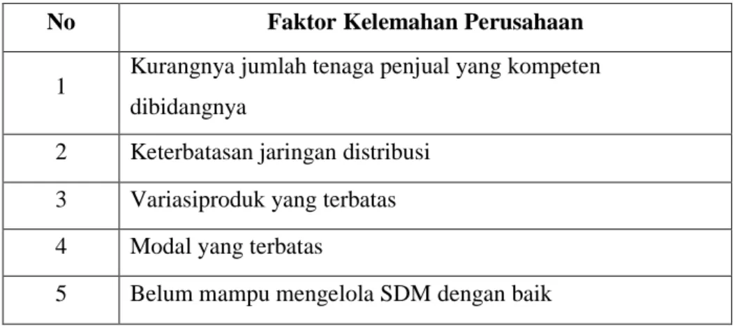 Tabel 4.2 Faktor Kelemahan PT. Macro Citra  No  Faktor Kelemahan Perusahaan 