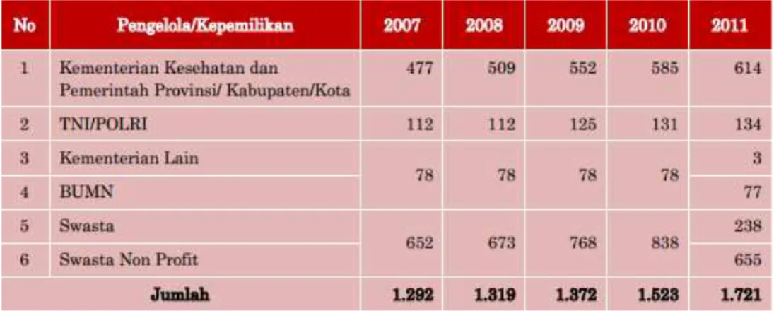 Tabel 4.4 Jumlah Perkembangan Rumah Sakit Di Indonesia Tahun  2007-2011 