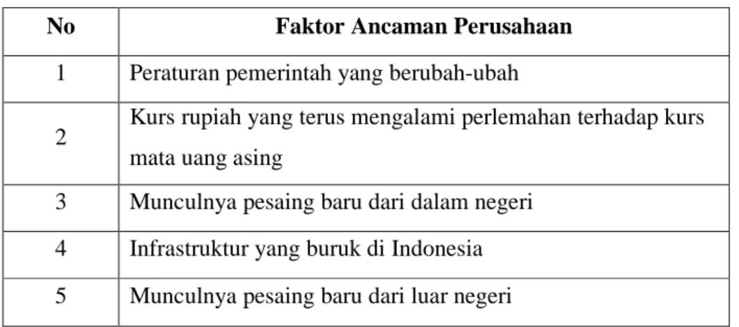 Tabel 4.5 Faktor Ancaman PT. Macro Citra 