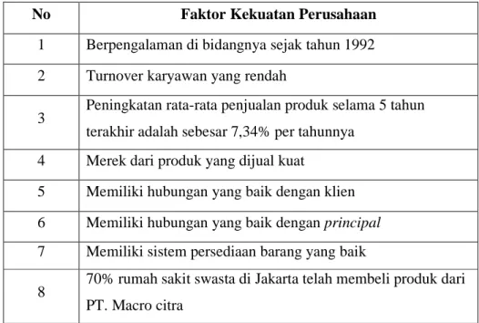 Tabel 4.1 Faktor Kekuatan PT. Macro Citra 