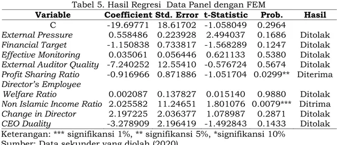 Tabel 5. Hasil Regresii Data Panel dengan FEM 
