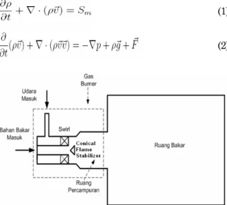 Gambar 1. Model Gas Burner dan Ruang  Bakar 