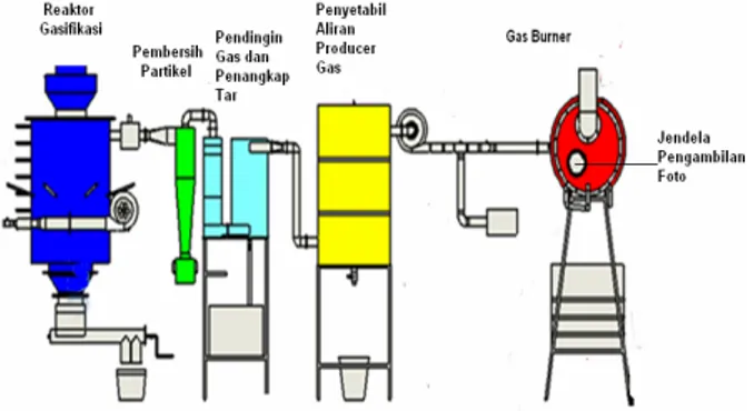 Gambar 4. Unit Gas Burner  