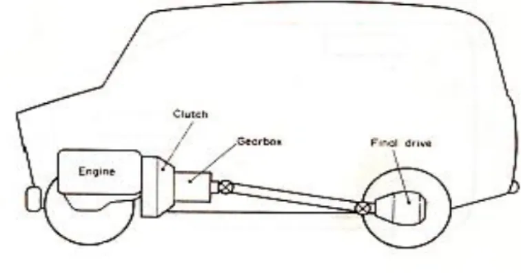 Gambar 1.  Posisi transmisi manual pada kendaraan  