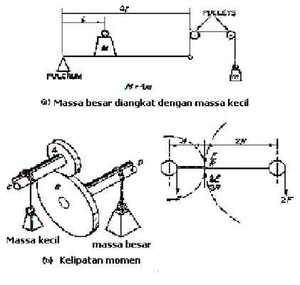 Gambar 3 (b), menunjukkan bagaimana dua piringan dipergunakan  sebagai  lengan  pengungkit