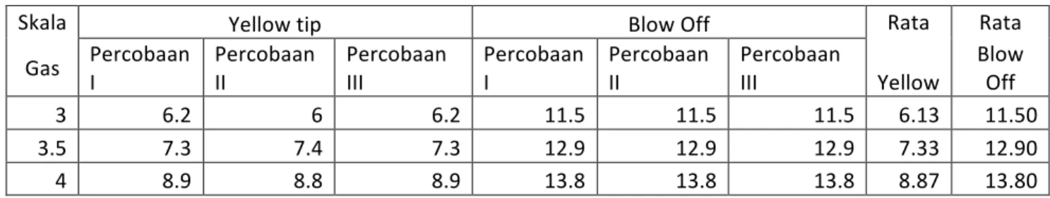 Tabel 4.1  Data stabilitas nyala dengan putaran 0 rpm 