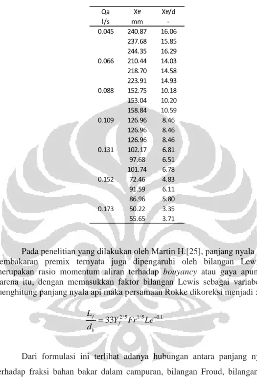 Tabel 4.2 Variasi depth penetration terhadap penambahan laju aliran udara 