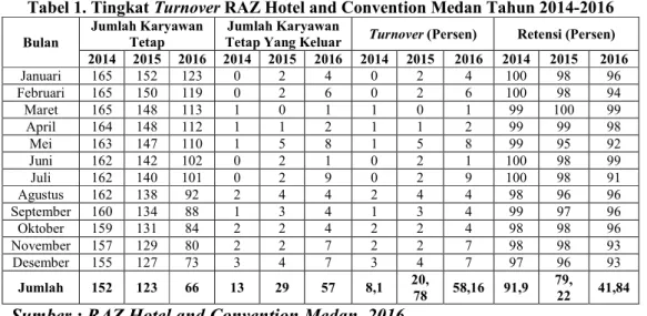 Tabel  1.  memperlihatkan  tingginya  tingkat  turnover  yang  di  alami  RAZ  Hotel  and  Convention   pada tiga tahun terakhir