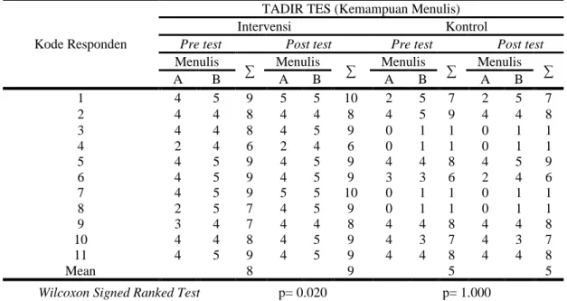 Tabel  5.  Hasil  Penilaian  Pre  Test  dan Post  Test  Kemampuan  Menulis  pada  Kelompok   Intervensi dan Kontrol 