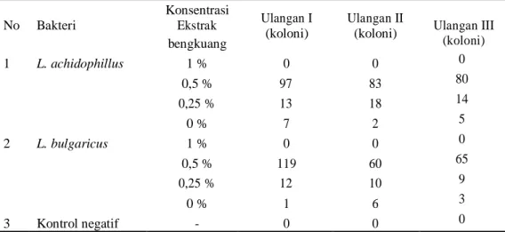 Tabel  I.  Hasil  uji  sinbiotik  ekstrak  bengkuang  (Pachyrizus  erosus)  terhadap  laju   pertumbuhan  L