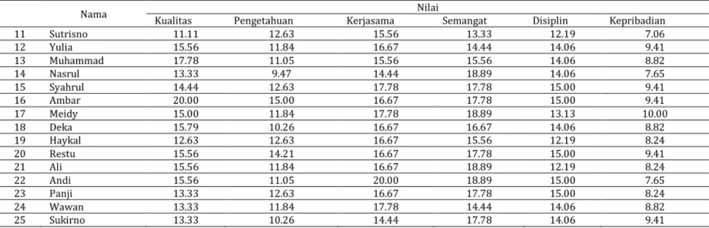 Tabel 4. Perhitungan dengan Nilai Manual 
