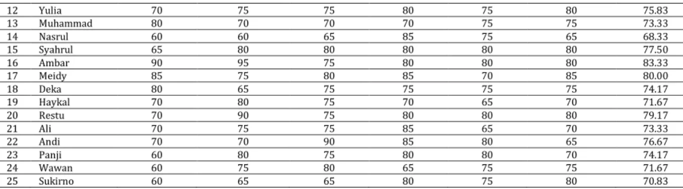 Tabel 5. Perangking dari Perhitungan Manual 