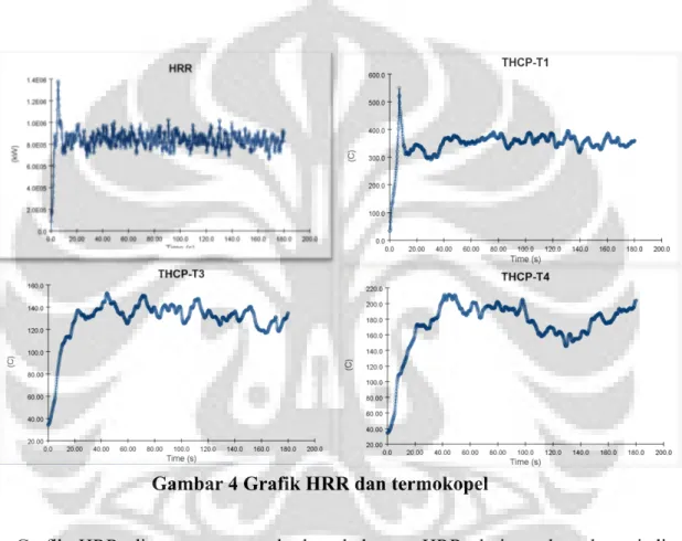 Gambar 4 Grafik HRR dan termokopel 