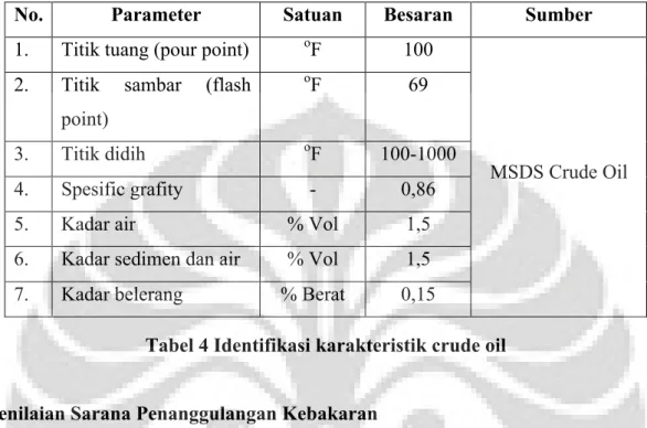 Tabel 4 Identifikasi karakteristik crude oil 