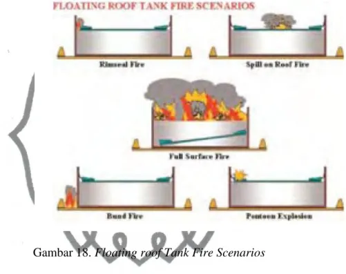 Gambar 18. Floating roof Tank Fire Scenarios