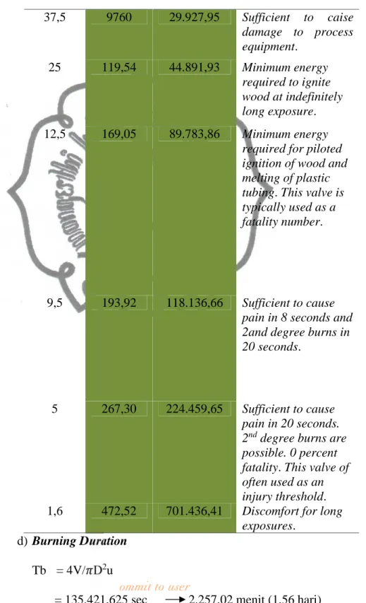 Tabel 10. Zona Radiasi Panas (dampak) Radiation Intensity (kW/m 2 ) R (m) A (m 2 ) Level of Damage 37,5 9760 29.927,95 Sufficient  to  caise damage  to  process equipment