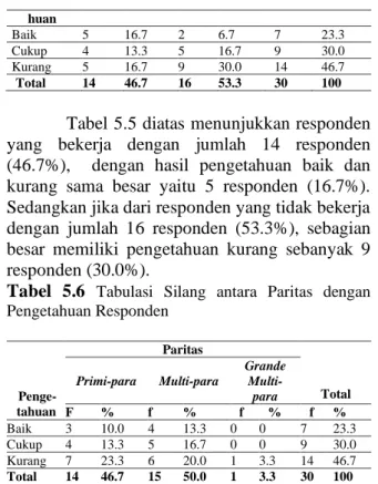 Tabel 5.5 diatas menunjukkan responden  yang  bekerja  dengan  jumlah  14  responden  (46.7%),    dengan  hasil  pengetahuan  baik  dan  kurang  sama  besar  yaitu  5  responden  (16.7%)