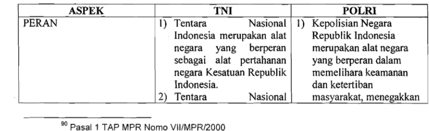 Tabel  1.  pemisahan TIVI  -  POLRI berdasarkan Ketetapan Majelis Permusyawaratan  Rakyat Republik Indonesia Nomor VJI/MPR/2000 Tentang Peran Tentara Nasional Indonesia  dan Peran Kepolisian Negara Republik Indonesia 
